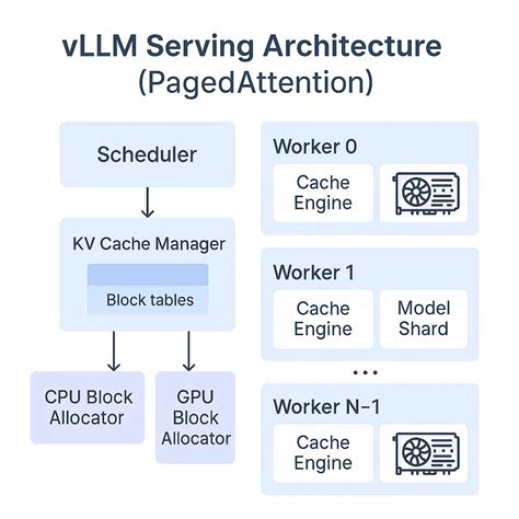 Toradh íomhá ar Vllm Architecture Fastapi