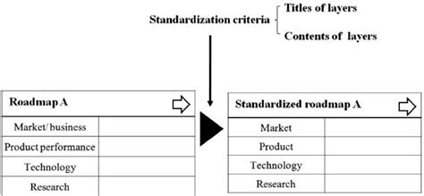 Image result for Example of Standardization