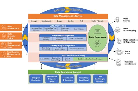 Image result for Data Management Process Model