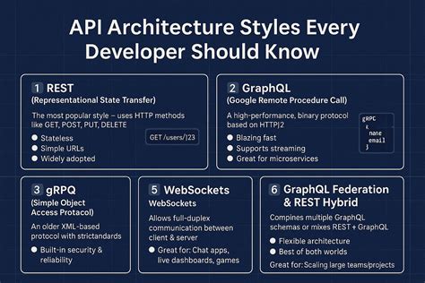 Image result for Some Example of API Sttyle