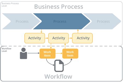 Image result for Difference Between Workflow and Process