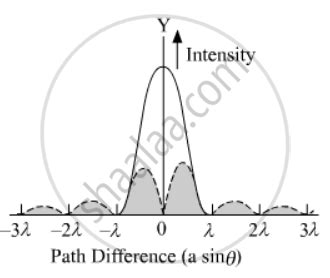 Image result for Intensity Pattern for Diffraction