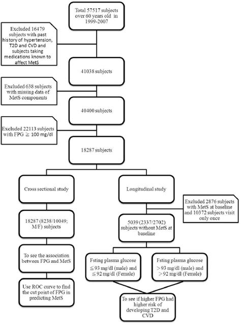 Study Design Chart に対する画像結果