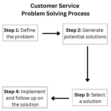 Image result for Customer Care of Solve Problem
