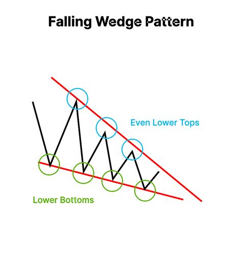 Image result for Falling Wedge Pattern with Volume Breakout