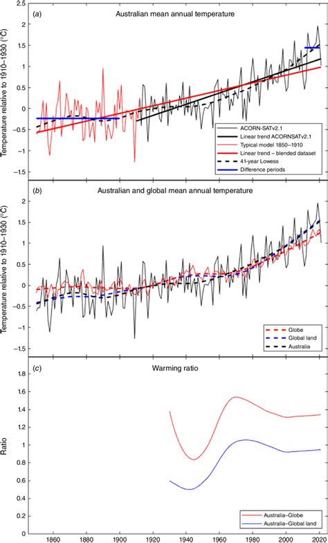 Image result for Australia Average Temperature by Month