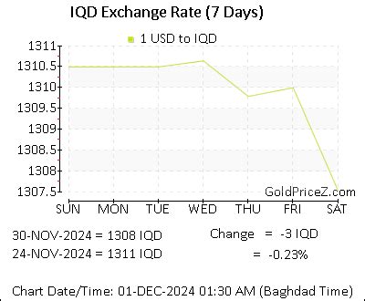 Image result for IQD Price