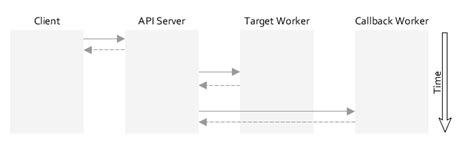 API Flow From Client to Server に対する画像結果