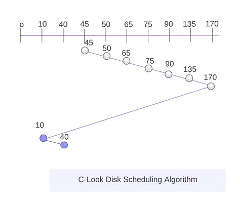 Image result for Another Name for Look Scheduling Algorithm