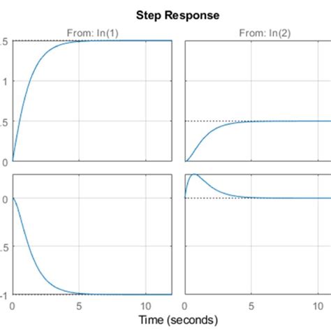 Image result for Step Response