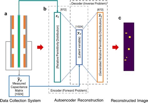 Toradh íomhá ar Autoencoder Reconstruction Score