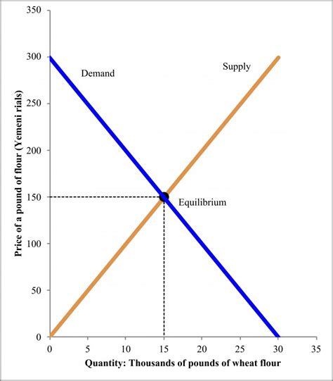Image result for Supply Demand Graph Examples