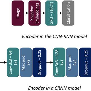 Image result for Encoder/Decoder Archetecture Diagram