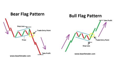 Image result for Flag Pattern Chart