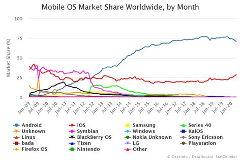 Image result for Operating System Usage Chart