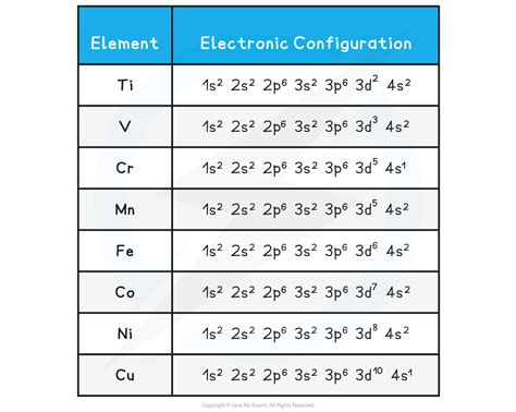 Transition Metals - A Level Chemistry Revision Notes