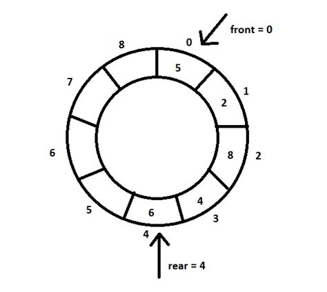 Image result for Circular Queue in Java