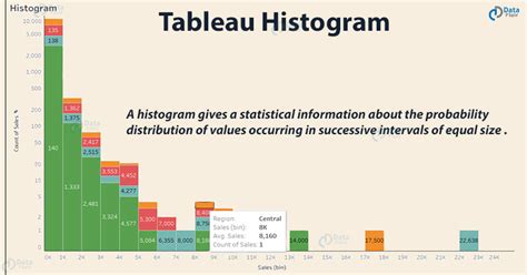 Afbeeldingsresultaten voor Tableau Histogram