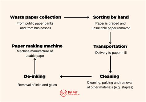 Toradh íomhá ar Paper Waste Chart