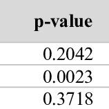 Image result for Two Sample T-Test P-Value
