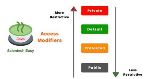 Image result for What Is Access Modifier In Java
