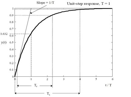 Step Response of First Order System के लिए छवि परिणाम