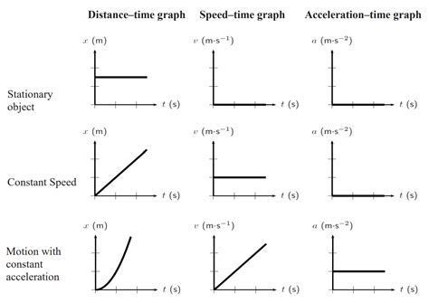 Image result for Distance Time Graph Speed