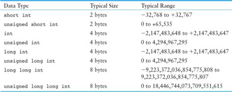 Toradh íomhá ar Types of Int Design