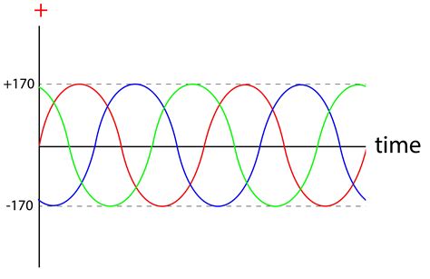 Image result for 3 Phase Power Generation