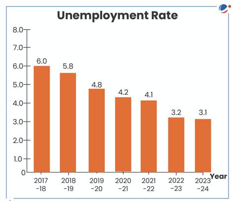 Bildergebnis für Pie Chart of Unemployment Rate in India