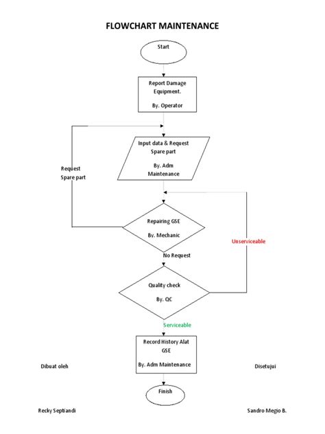 Afbeeldingsresultaten voor Flowchart of Computer Maintenance