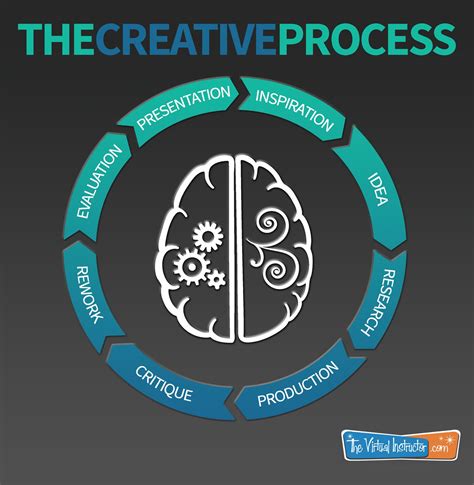 Image result for Creative Process Cycle