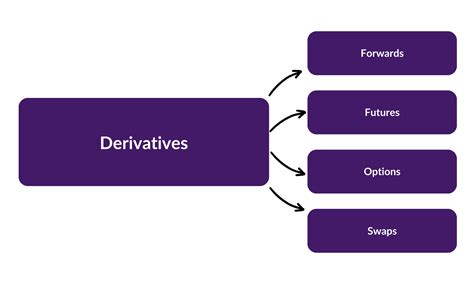 Image result for Option Derivatives