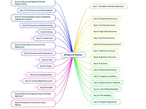 Image result for Class 11 Computer Mind Map Python