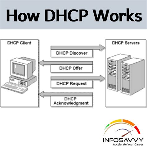Image result for DHCP Server in Computer Network