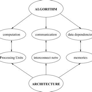 Image result for Algorithmic Decomposition