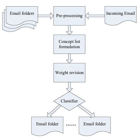 Toradh íomhá ar Email Classification Use Case