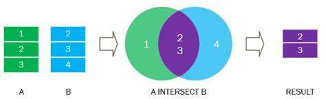 Image result for SQL Union Intersect Except