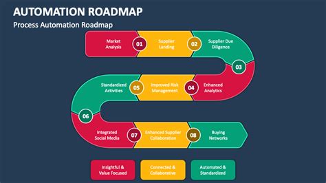 Image result for Automation RoadMap Examples
