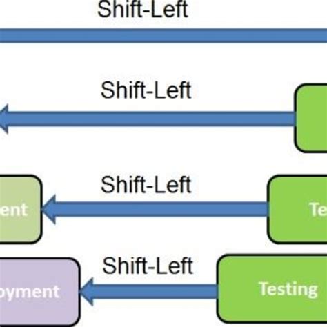 Image result for Shift Left Testing Vector Image