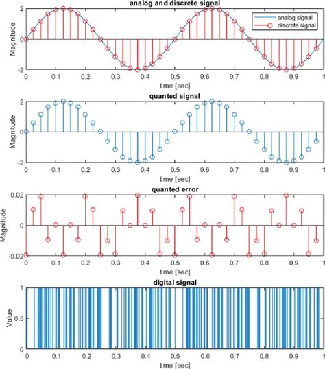 Afbeeldingsresultaten voor Pulse Width Modulation Matlab Code