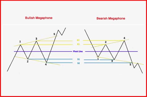 Megaphone Pattern - A Complete Expert's Guide 2024 • Dumb Little Man