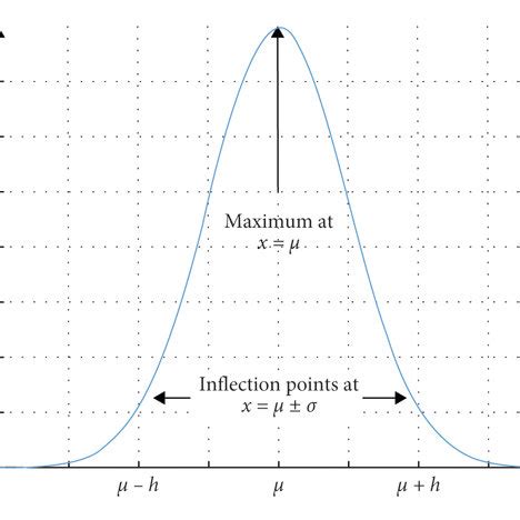 Image result for Normal Curve Distribution Figure