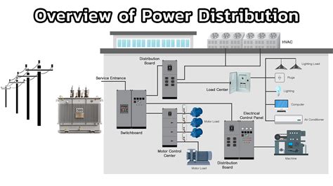 Image result for Overview of Distribution Networks