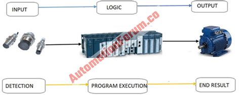 Image result for Different Types of plc Software