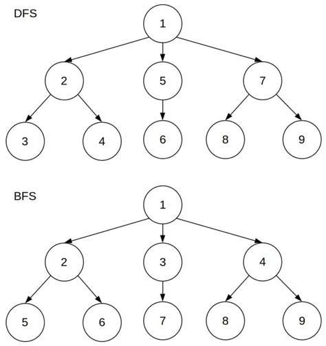 Toradh íomhá ar BFS Algorithm for Tree
