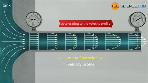 Afbeeldingsresultaten voor Poisseuille Flow/Pressure