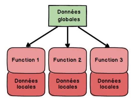 Image result for Décomposition Fonctionnelle Python