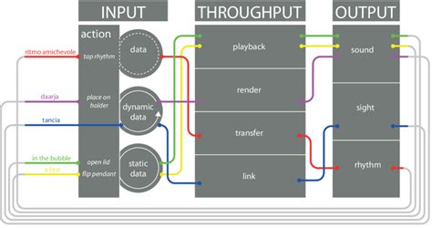 Afbeeldingsresultaten voor Input Throughput Output
