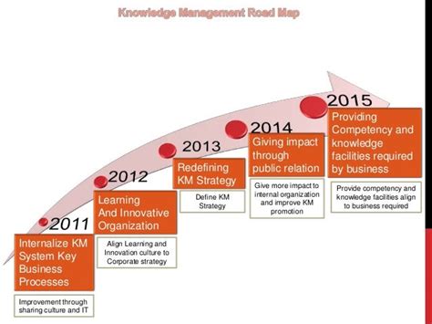 Image result for Knowledge Management Road Map